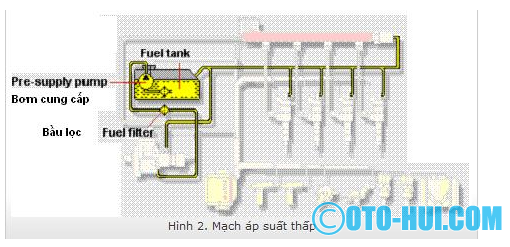 Hệ thống nhiên liệu Common Rail Diesel - Ảnh 2